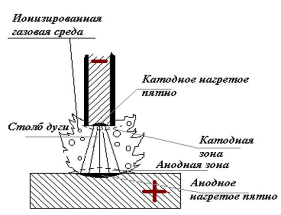  схема электрической сварочной дуги  1