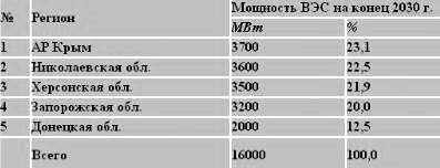 Распределение строительства вэс по регионам украины до года  1