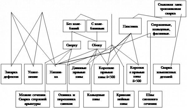  классификация разновидностей электрошлаковой сварки  2