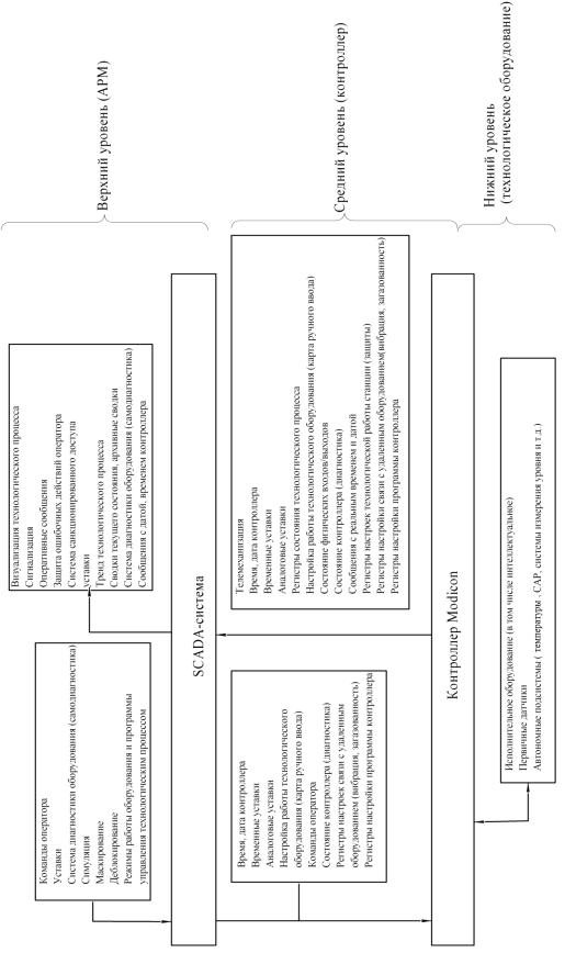  структура микропроцессорной системы автоматизации резервуарного парка 1