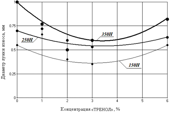 Рис.14. Зависимости износа от концентрации препарата «ТРЕНОЛ»