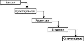 Водопадная модель процесса разработки 1