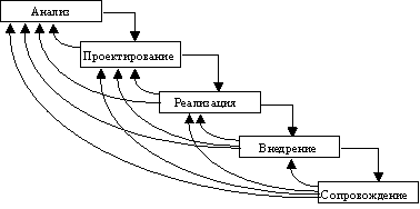 Водопадная модель процесса разработки 2