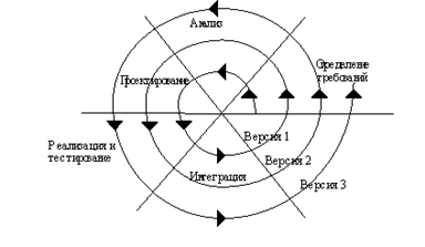 Спиральная модель процесса разработки 1