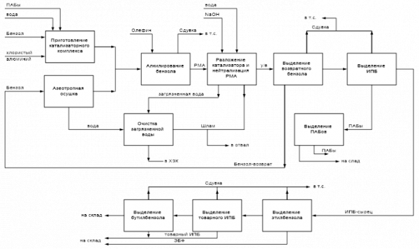  структурная схема процесса производства ипб 1