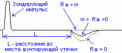  использование метода импульсной рефлектометрии для определения повреждений кабельных линий 11