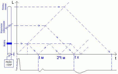  использование метода импульсной рефлектометрии для определения повреждений кабельных линий 2