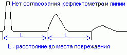  использование метода импульсной рефлектометрии для определения повреждений кабельных линий 3
