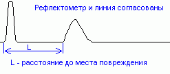  использование метода импульсной рефлектометрии для определения повреждений кабельных линий 4