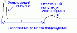  использование метода импульсной рефлектометрии для определения повреждений кабельных линий 8