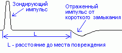  использование метода импульсной рефлектометрии для определения повреждений кабельных линий 9