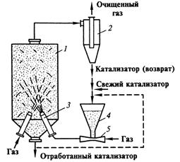  каталитические реакторы с пылевидным катализатором  1