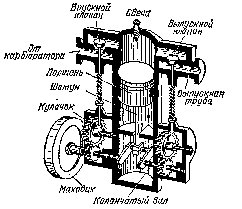 Принцип действия четырехтактного карбюраторного двигателя 1