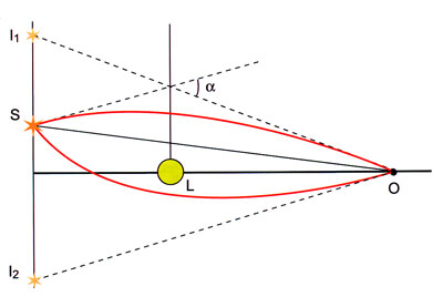 Если угловое расстояние между звездой и телом меньше конуса эйнштейна пунктир  1