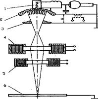 Схематическое изображение поперечных сечений зон обработки при электронно лучевом воздействии  1