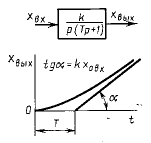 В динамическом отношении реальное интегрирующее звено определяется дифференциальным уравнением 1