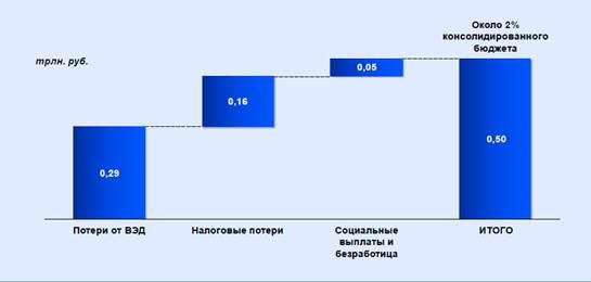  практическая часть по теме россия и вто исследование по влиянию на экономику россии 1
