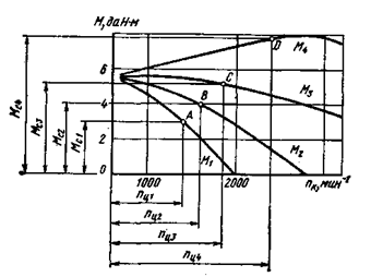 Рисунок зависимость угла открытия дроссельной заслонки от частоты вращения п ц 1