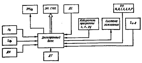 Рисунок структурная схема микропроцессорной системы управления гмп грузовых автомобилей 1